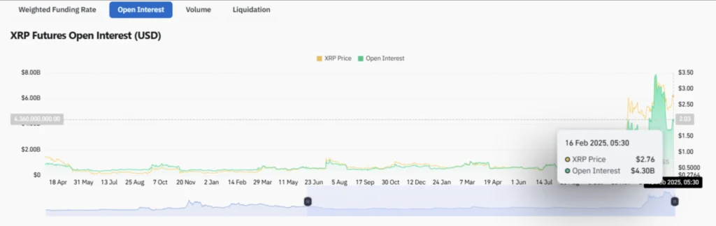 سود باز معاملات فیوچرز XRP - منبع: Coinglass